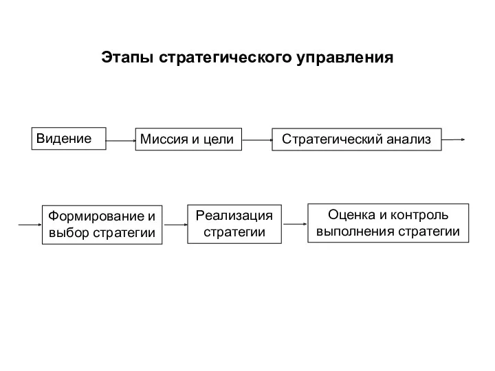 Этапы стратегического управления Видение Миссия и цели Стратегический анализ Формирование