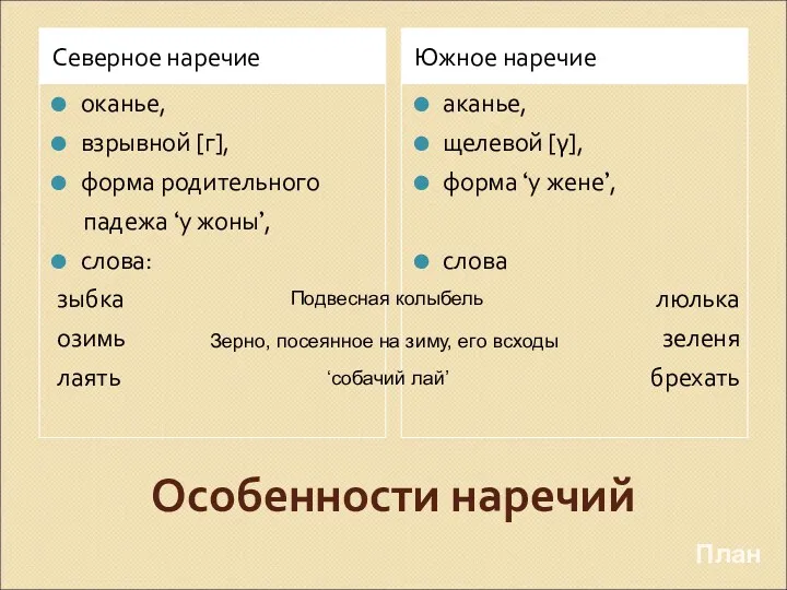 Особенности наречий Северное наречие Южное наречие оканье, взрывной [г], форма