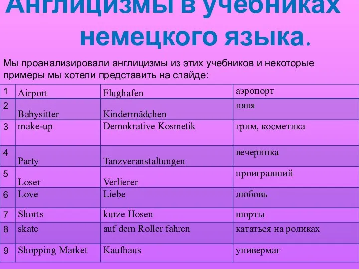 Англицизмы в учебниках немецкого языка. Мы проанализировали англицизмы из этих