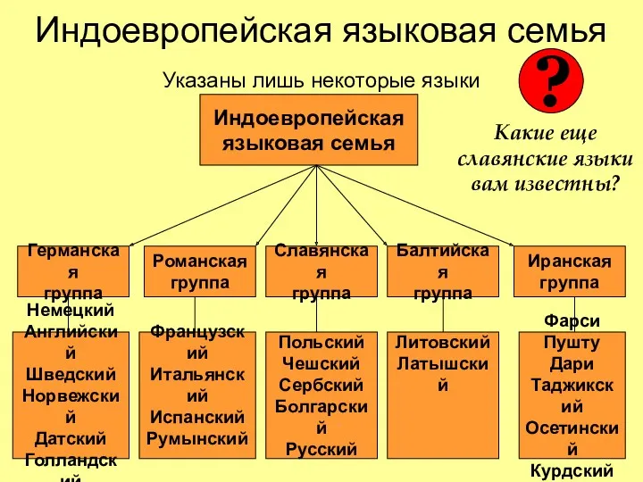 Индоевропейская языковая семья Указаны лишь некоторые языки Индоевропейская языковая семья