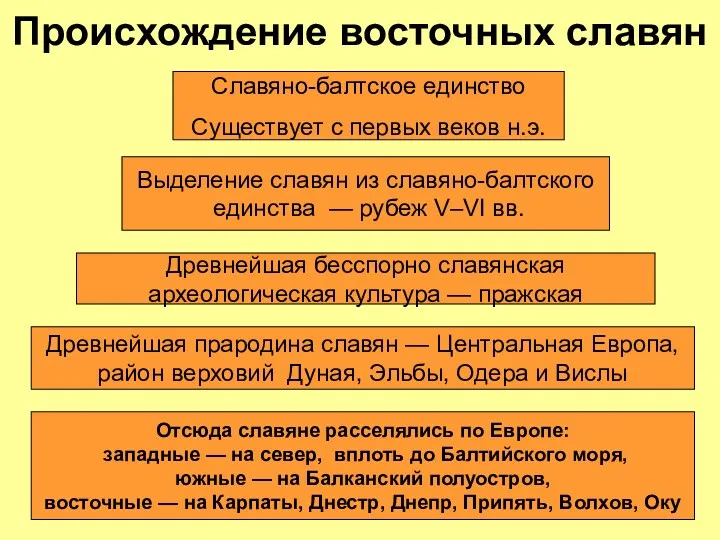 Происхождение восточных славян Славяно-балтское единство Существует с первых веков н.э.