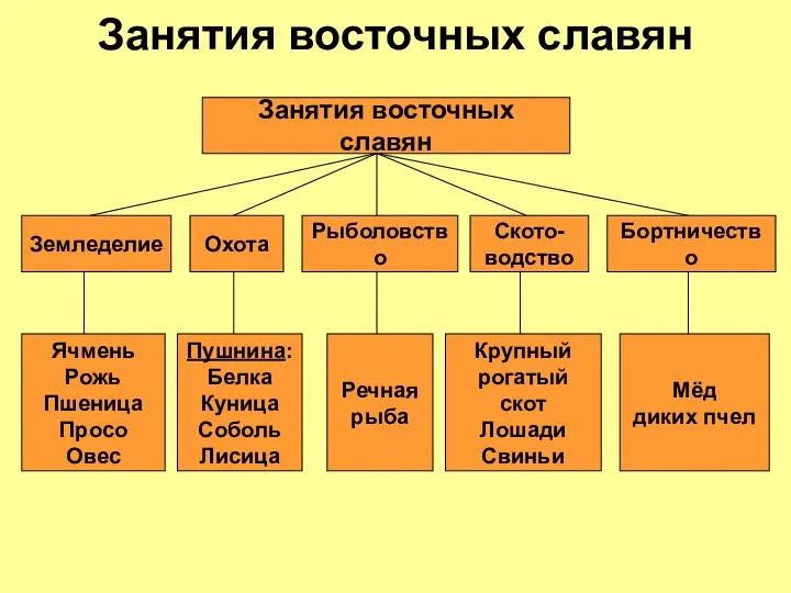 Занятия восточных славян Занятия восточных славян Земледелие Охота Рыболовство Ското-