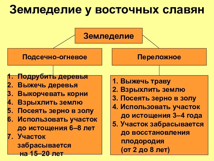 Земледелие у восточных славян Земледелие Подсечно-огневое Переложное Подрубить деревья Выжечь