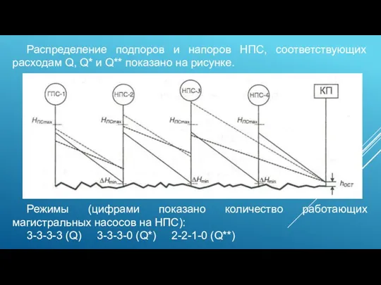 Распределение подпоров и напоров НПС, соответствующих расходам Q, Q* и