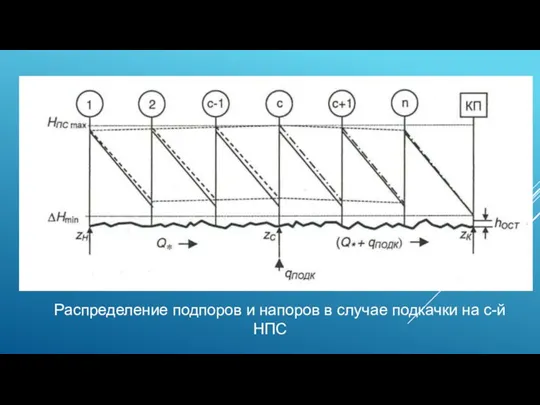 Распределение подпоров и напоров в случае подкачки на с-й НПС