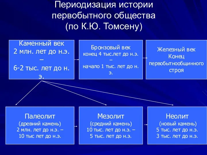 Периодизация истории первобытного общества (по К.Ю. Томсену) Каменный век 2