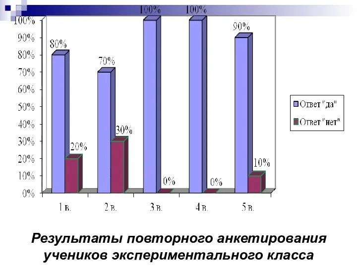 Результаты повторного анкетирования учеников экспериментального класса