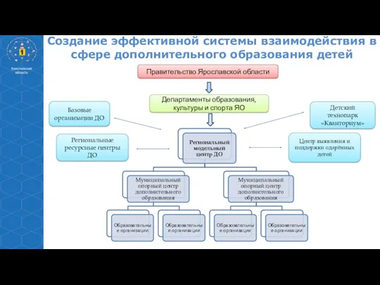 Создание эффективной системы взаимодействия в сфере дополнительного образования детей Региональные