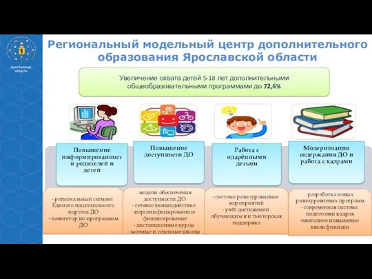 Региональный модельный центр дополнительного образования Ярославской области Увеличение охвата детей