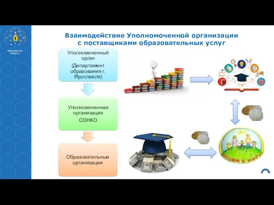 Взаимодействие Уполномоченной организации с поставщиками образовательных услуг