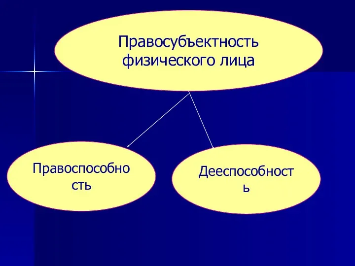 Правосубъектность физического лица Правоспособность Дееспособность