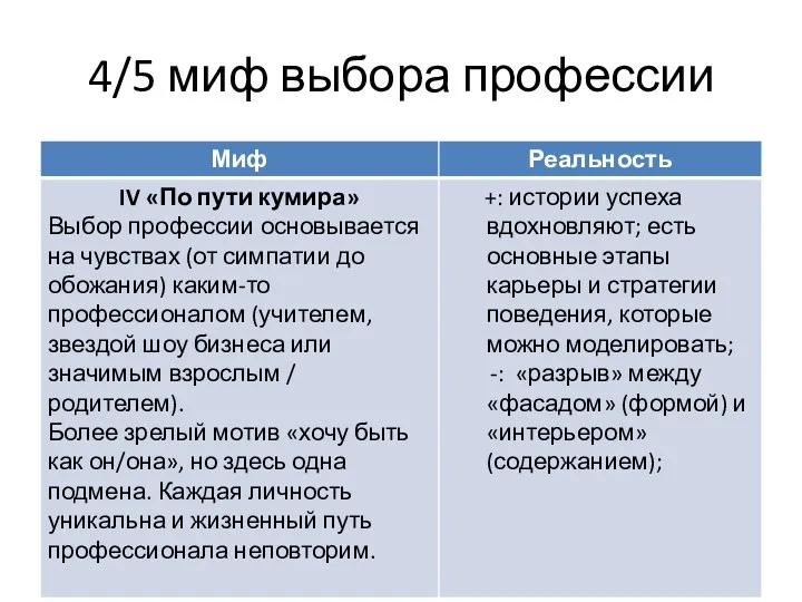 4/5 миф выбора профессии