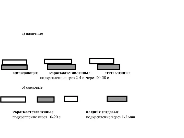 а) наличные совпадающие короткоотставленные отставленные подкрепление через 2-4 с через