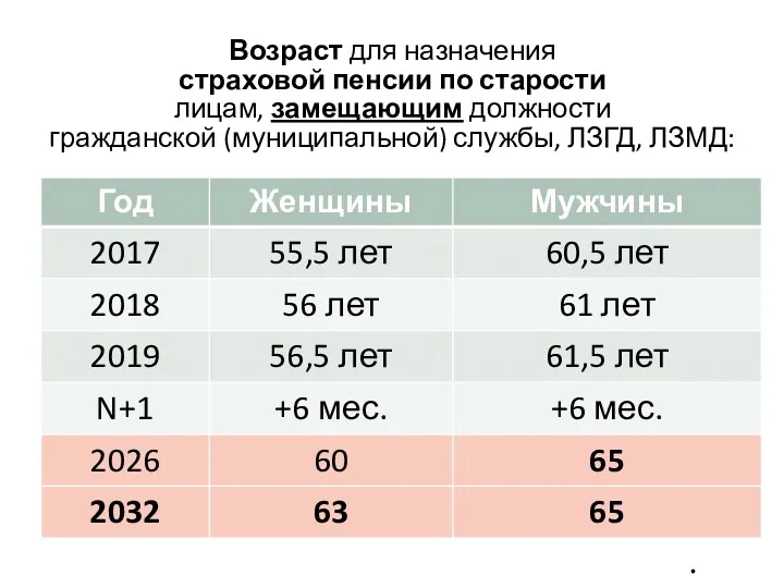 Возраст для назначения страховой пенсии по старости лицам, замещающим должности гражданской (муниципальной) службы, ЛЗГД, ЛЗМД: