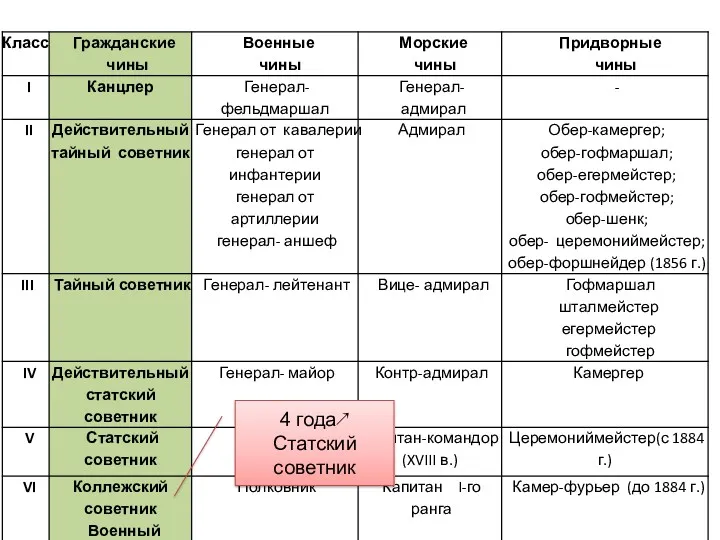 4 года↗ Статский советник