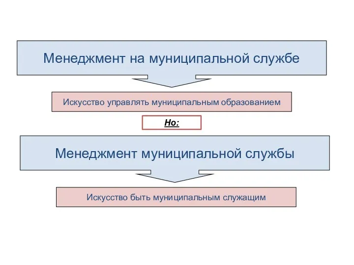 Менеджмент на муниципальной службе Искусство управлять муниципальным образованием Менеджмент муниципальной службы Искусство быть муниципальным служащим Но: