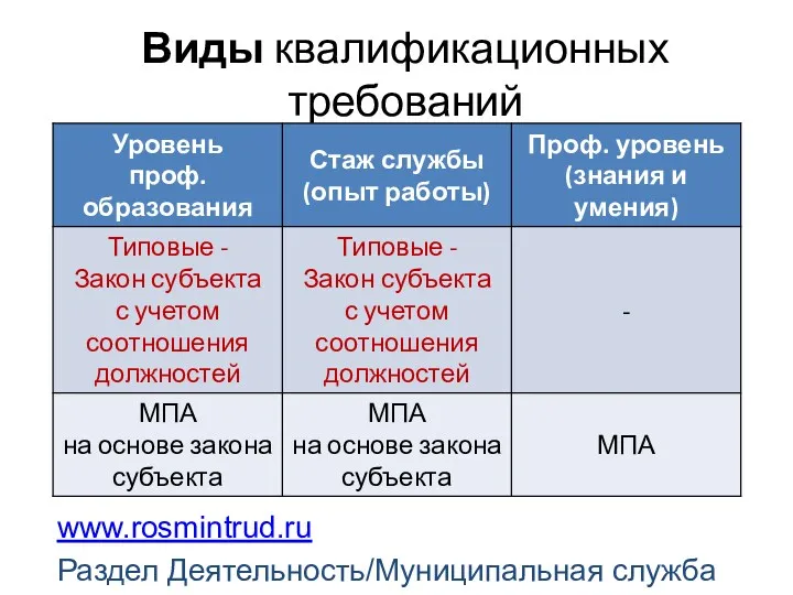 Виды квалификационных требований www.rosmintrud.ru Раздел Деятельность/Муниципальная служба