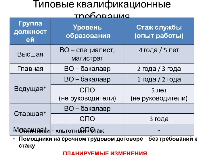 Типовые квалификационные требования Отличники – «льготный» стаж Помощники на срочном