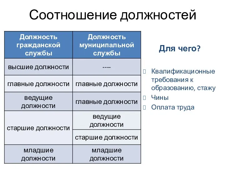 Соотношение должностей Для чего? Квалификационные требования к образованию, стажу Чины Оплата труда