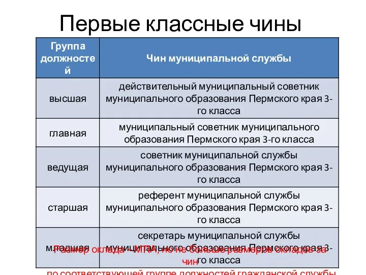 Первые классные чины Размер оклада – МПА, но не больше