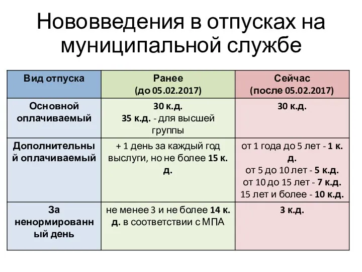 Нововведения в отпусках на муниципальной службе