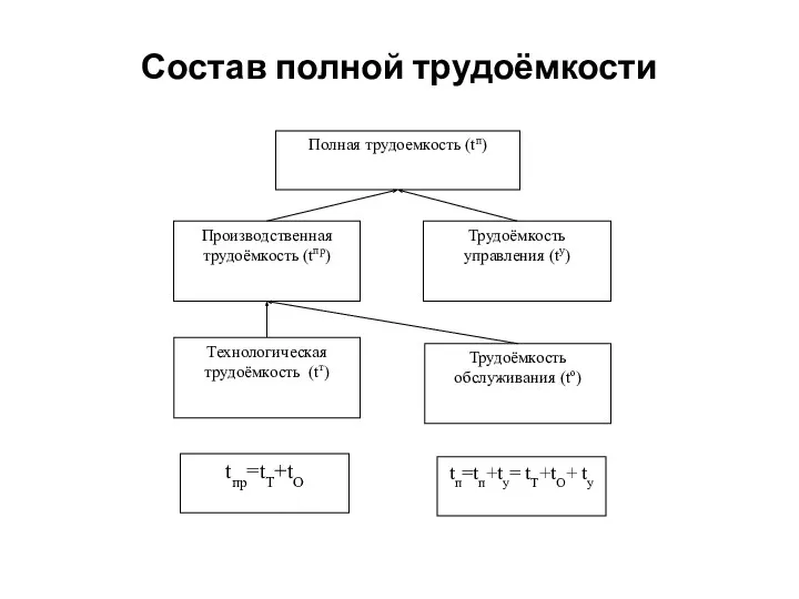 Состав полной трудоёмкости