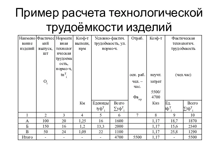 Пример расчета технологической трудоёмкости изделий