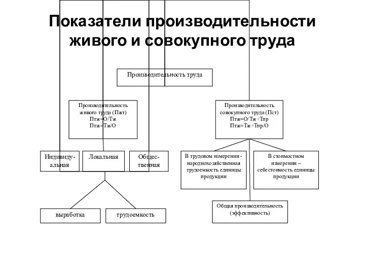 Показатели производительности живого и совокупного труда