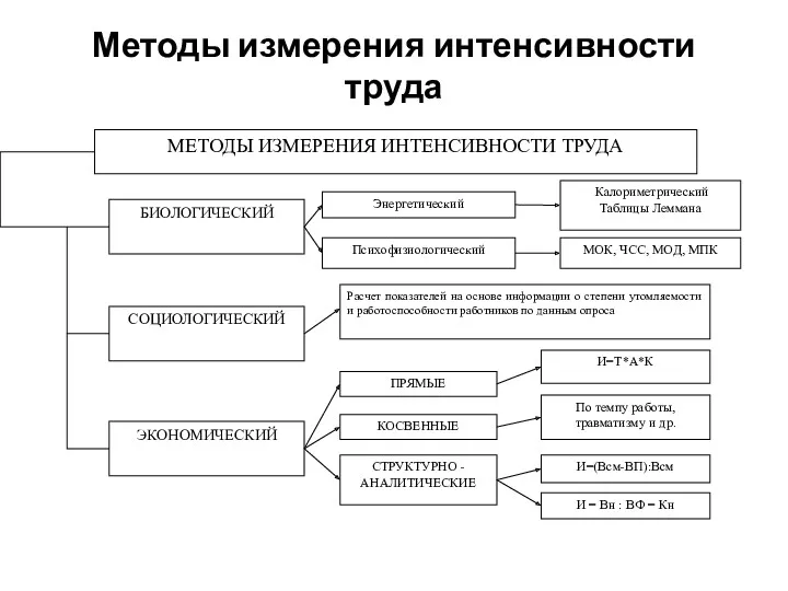 Методы измерения интенсивности труда