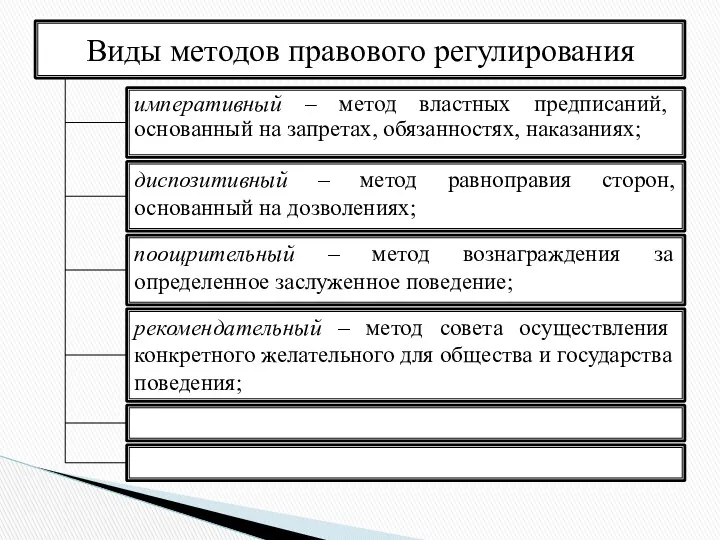 императивный – метод властных предписаний, основанный на запретах, обязанностях, наказаниях;