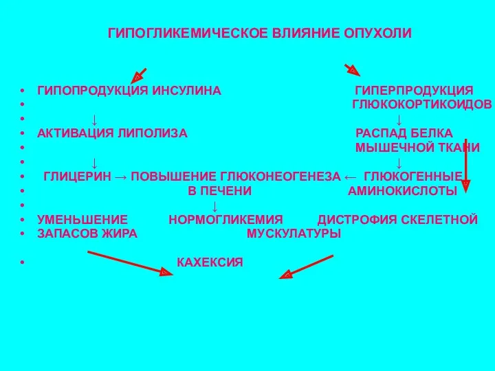 ГИПОГЛИКЕМИЧЕСКОЕ ВЛИЯНИЕ ОПУХОЛИ ГИПОПРОДУКЦИЯ ИНСУЛИНА ГИПЕРПРОДУКЦИЯ ГЛЮКОКОРТИКОИДОВ ↓ ↓ АКТИВАЦИЯ