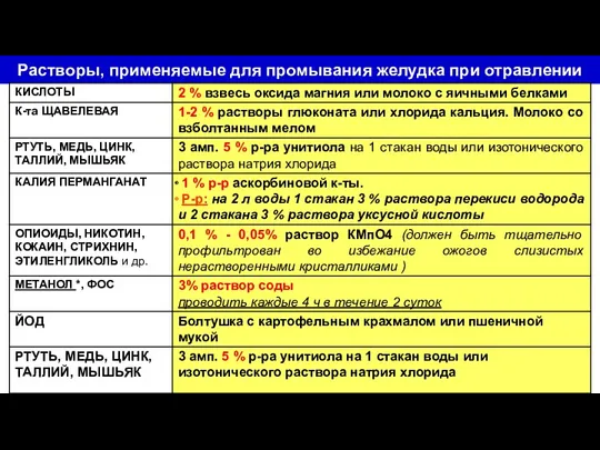 Растворы, применяемые для промывания желудка при отравлении