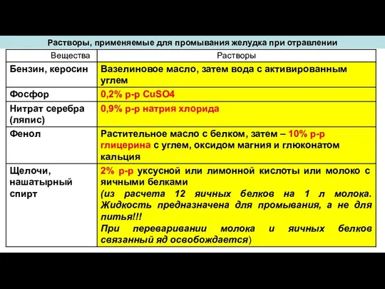 Растворы, применяемые для промывания желудка при отравлении