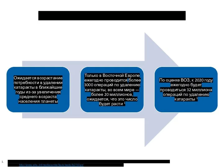 Частота операций по удалению катаракты Всемирная организация здравоохранения. Слепота: «Видение