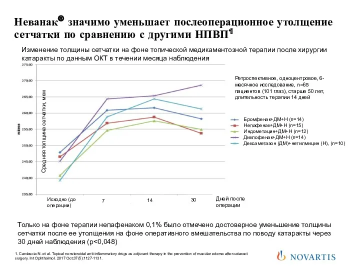 Неванак® значимо уменьшает послеоперационное утолщение сетчатки по сравнению с другими