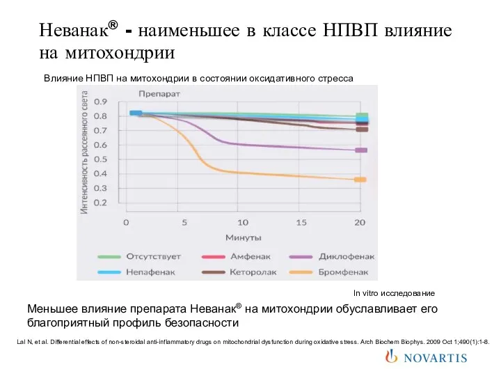 Неванак® - наименьшее в классе НПВП влияние на митохондрии Влияние