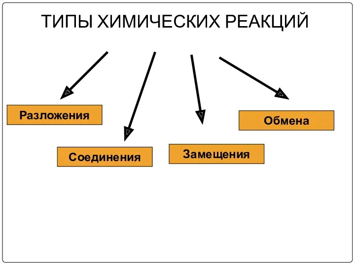 ТИПЫ ХИМИЧЕСКИХ РЕАКЦИЙ Соединения Разложения Замещения Обмена