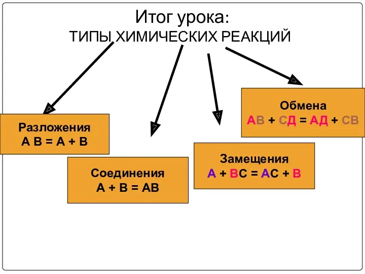 Итог урока: ТИПЫ ХИМИЧЕСКИХ РЕАКЦИЙ Соединения А + В =