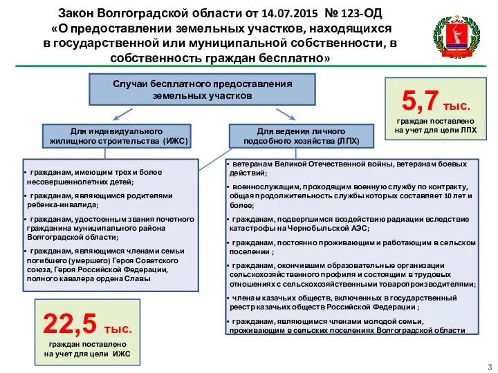 Закон Волгоградской области от 14.07.2015 № 123-ОД «О предоставлении земельных