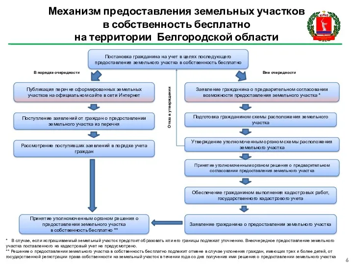 Механизм предоставления земельных участков в собственность бесплатно на территории Белгородской