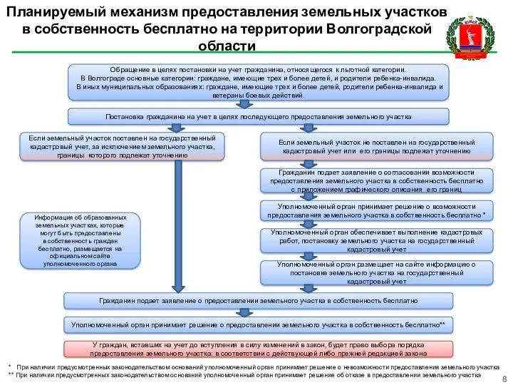 Планируемый механизм предоставления земельных участков в собственность бесплатно на территории