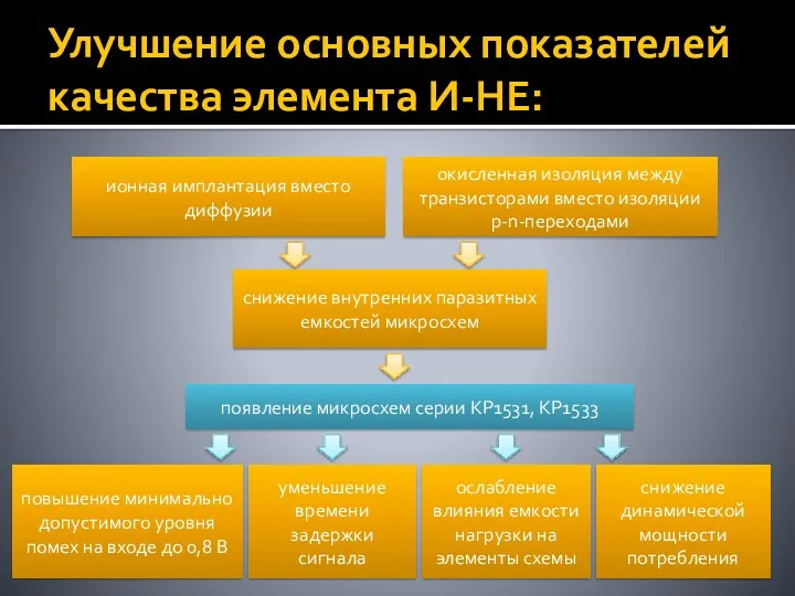 Улучшение основных показателей качества элемента И-НЕ: ионная имплантация вместо диффузии