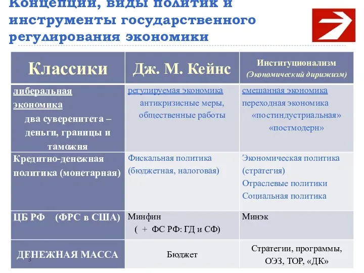 Концепции, виды политик и инструменты государственного регулирования экономики