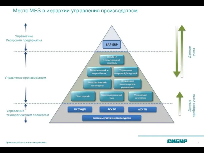 Место MES в иерархии управления производством Принципы работы блоков и модулей MES