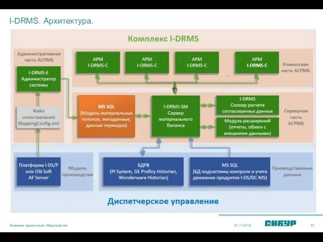 I-DRMS. Архитектура. 07.11.2018 Название презентации. Мероприятие