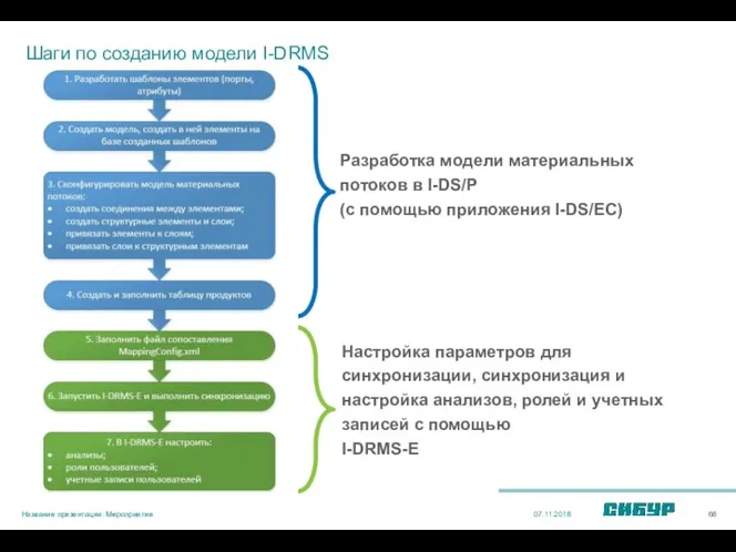 Шаги по созданию модели I-DRMS 07.11.2018 Название презентации. Мероприятие Разработка