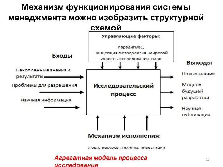 Механизм функционирования системы менеджмента можно изобразить структурной схемой Агрегатная модель процесса исследования