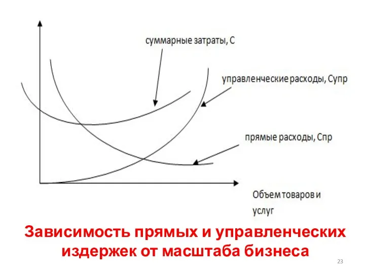 Зависимость прямых и управленческих издержек от масштаба бизнеса