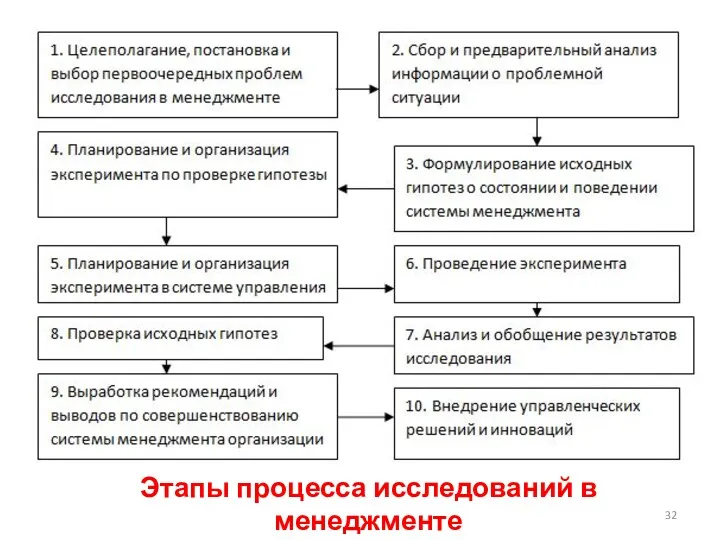 Этапы процесса исследований в менеджменте