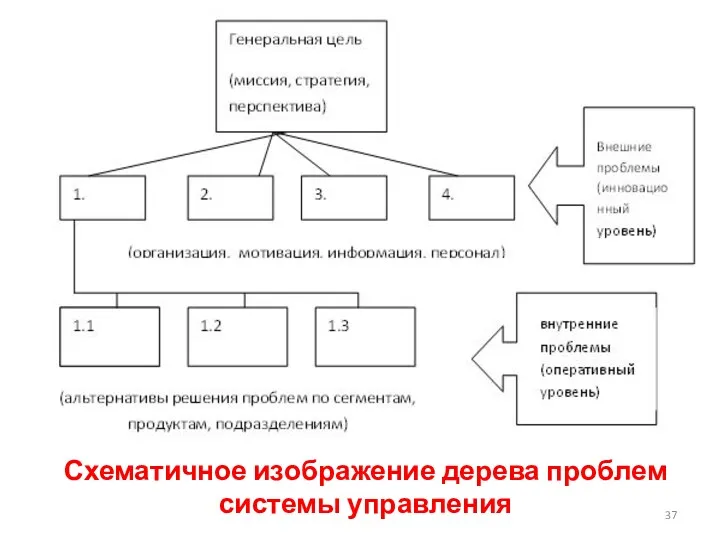 Схематичное изображение дерева проблем системы управления